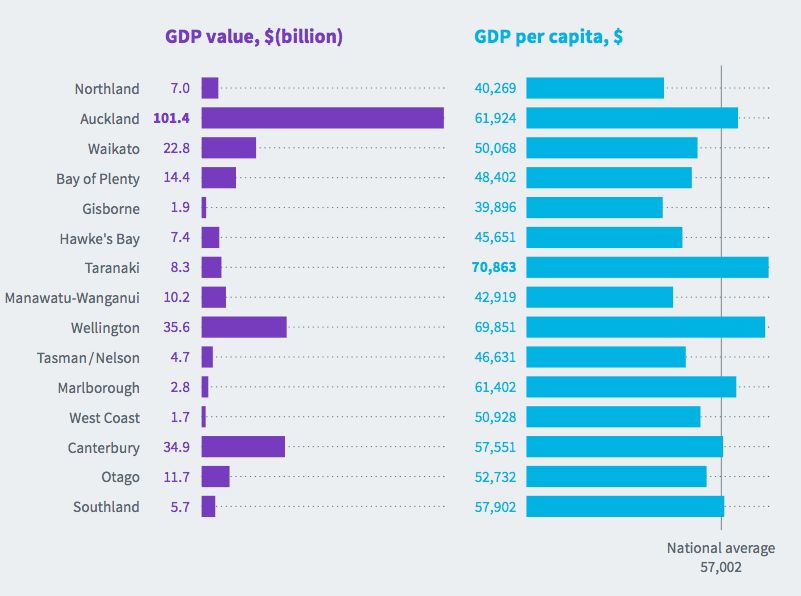 千亿gdp城市 全新西兰只有一个